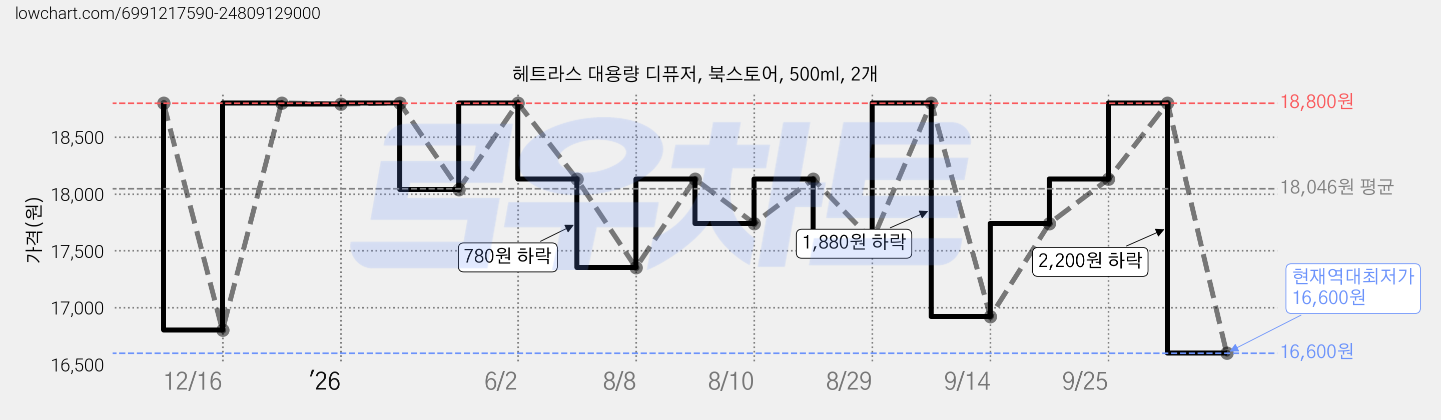 헤트라스 대용량 디퓨저, 북스토어, 500ml, 2개 가격 변동 차트, 현재가 16,600원, 역대최저가