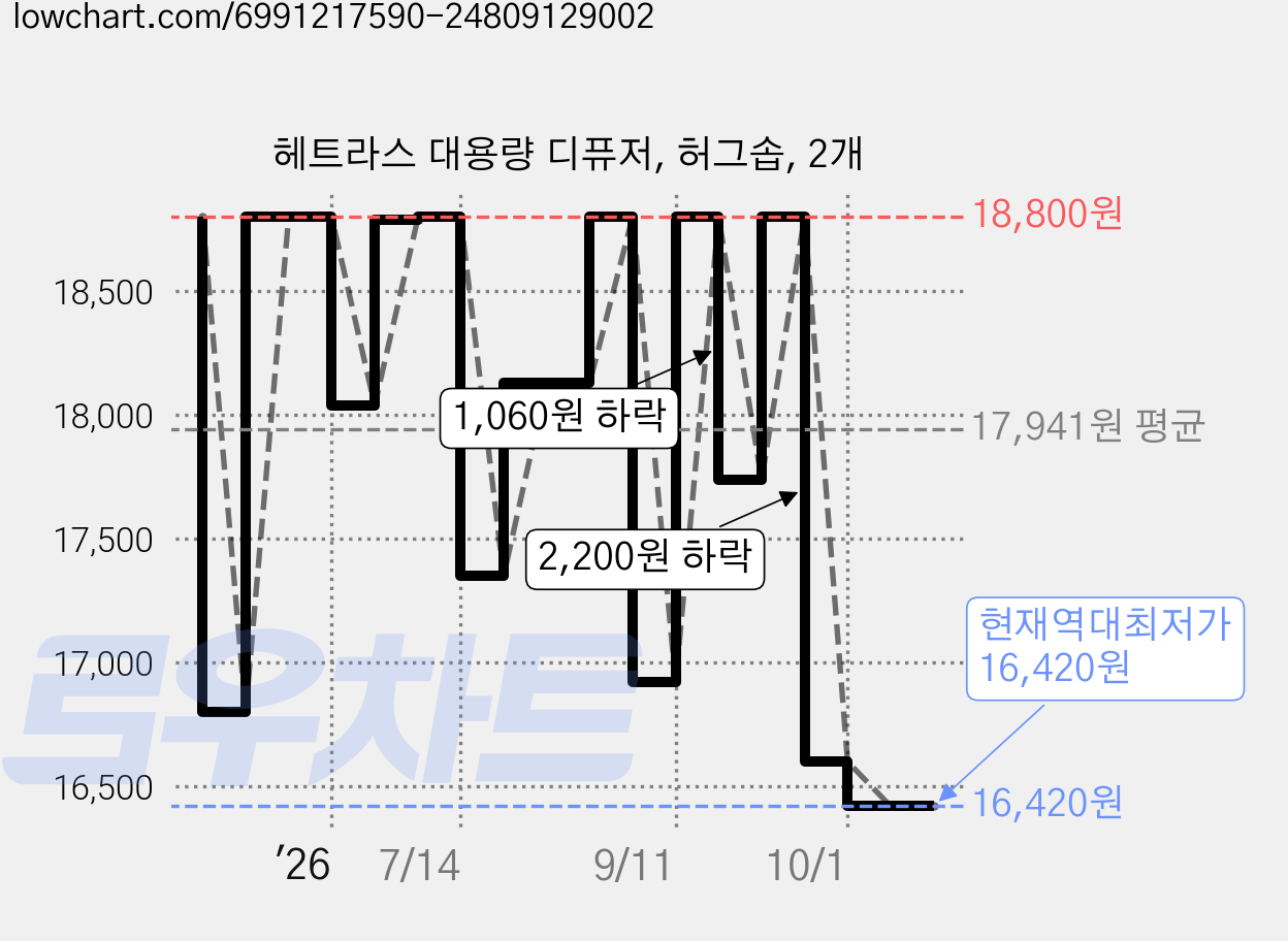 헤트라스 대용량 디퓨저, 허그솝, 2개 가격 변동 차트, 현재가 16,420원, 역대최저가