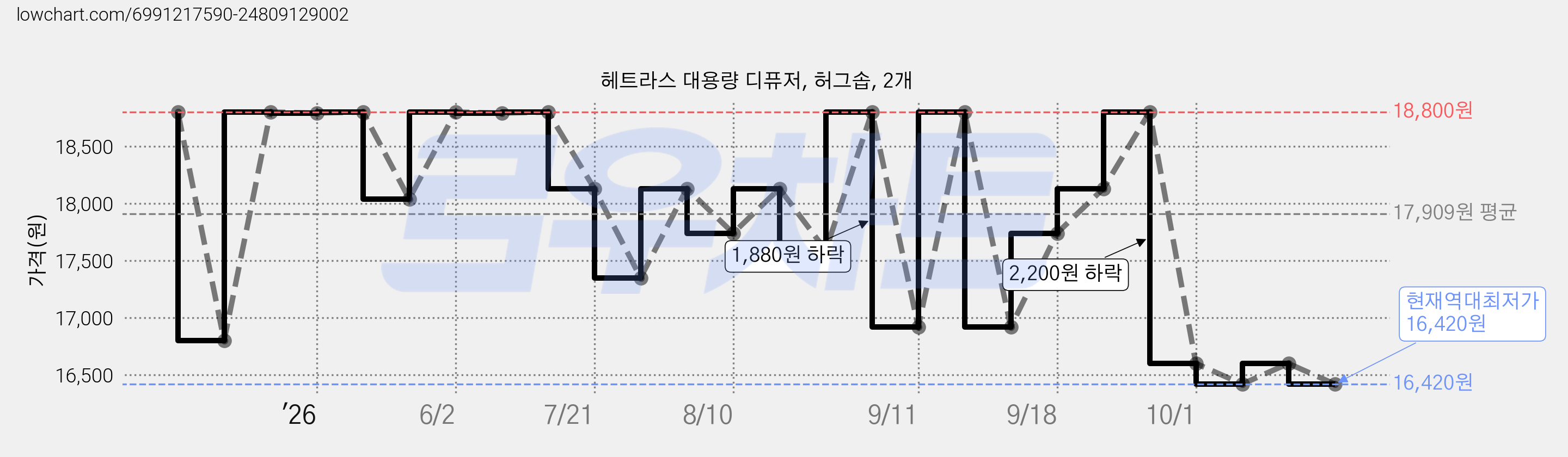헤트라스 대용량 디퓨저, 허그솝, 2개 가격 변동 차트, 현재가 16,420원, 역대최저가