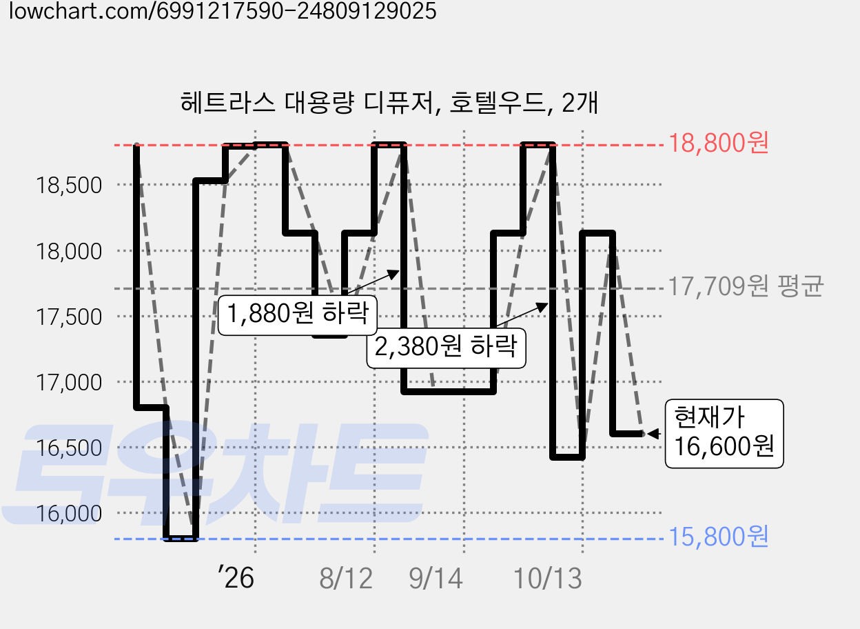 헤트라스 대용량 디퓨저, 호텔우드, 2개 가격 변동 차트, 현재가 16,600원, 관측 최저가 15,800원