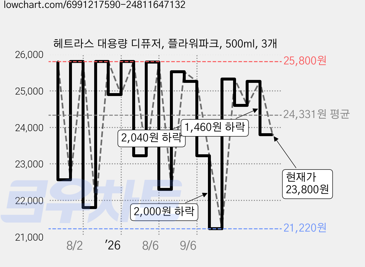 헤트라스 대용량 디퓨저, 플라워파크, 500ml, 3개 가격 변동 차트, 현재가 23,800원, 관측 최저가 21,220원