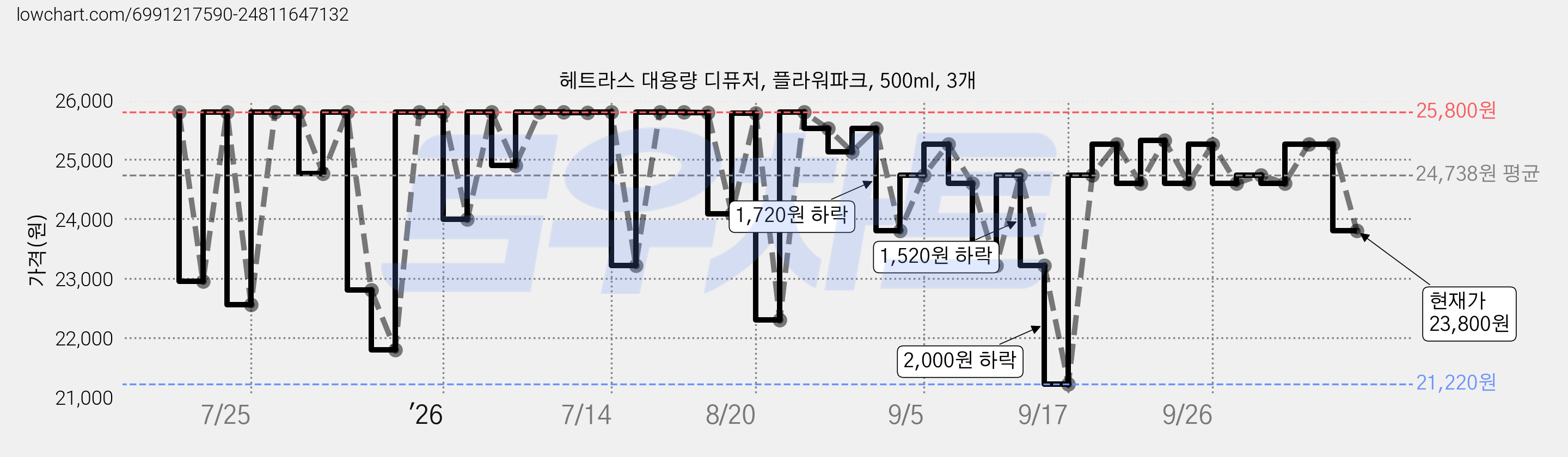 헤트라스 대용량 디퓨저, 플라워파크, 500ml, 3개 가격 변동 차트, 현재가 23,800원, 관측 최저가 21,220원