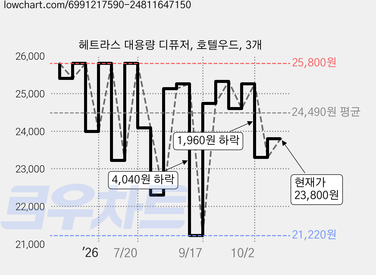 헤트라스 대용량 디퓨저, 호텔우드, 3개 가격 변동 차트, 현재가 23,800원, 관측 최저가 21,220원