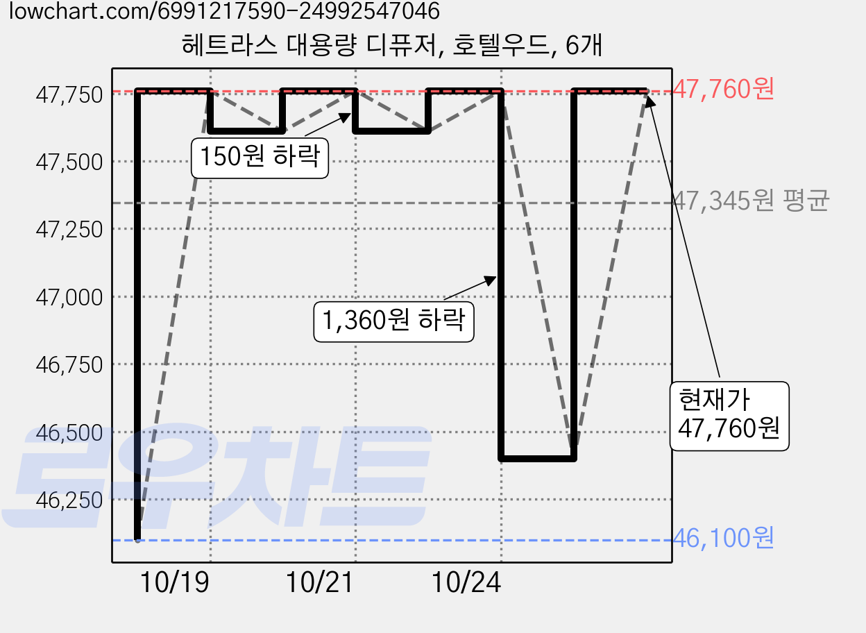 헤트라스 대용량 디퓨저, 호텔우드, 6개 가격 변동 차트, 현재가 47,760원, 관측 최저가 44,580원