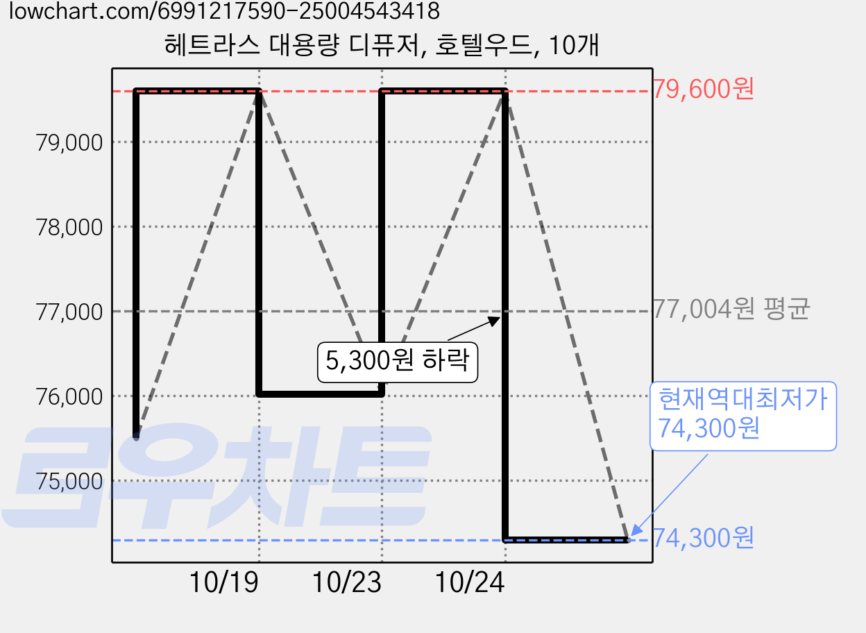 헤트라스 대용량 디퓨저, 호텔우드, 10개 가격 변동 차트, 현재가 74,300원, 역대최저가