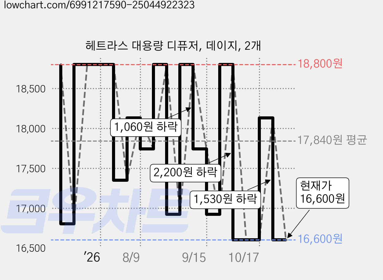 헤트라스 대용량 디퓨저, 데이지, 2개 가격 변동 차트, 현재가 16,600원, 관측 최저가 16,420원