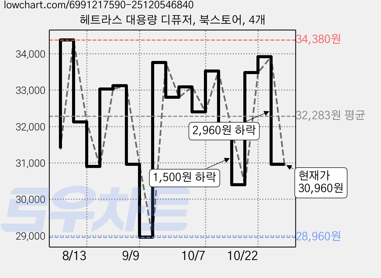 헤트라스 대용량 디퓨저, 북스토어, 4개 가격 변동 차트, 현재가 30,960원, 관측 최저가 28,960원