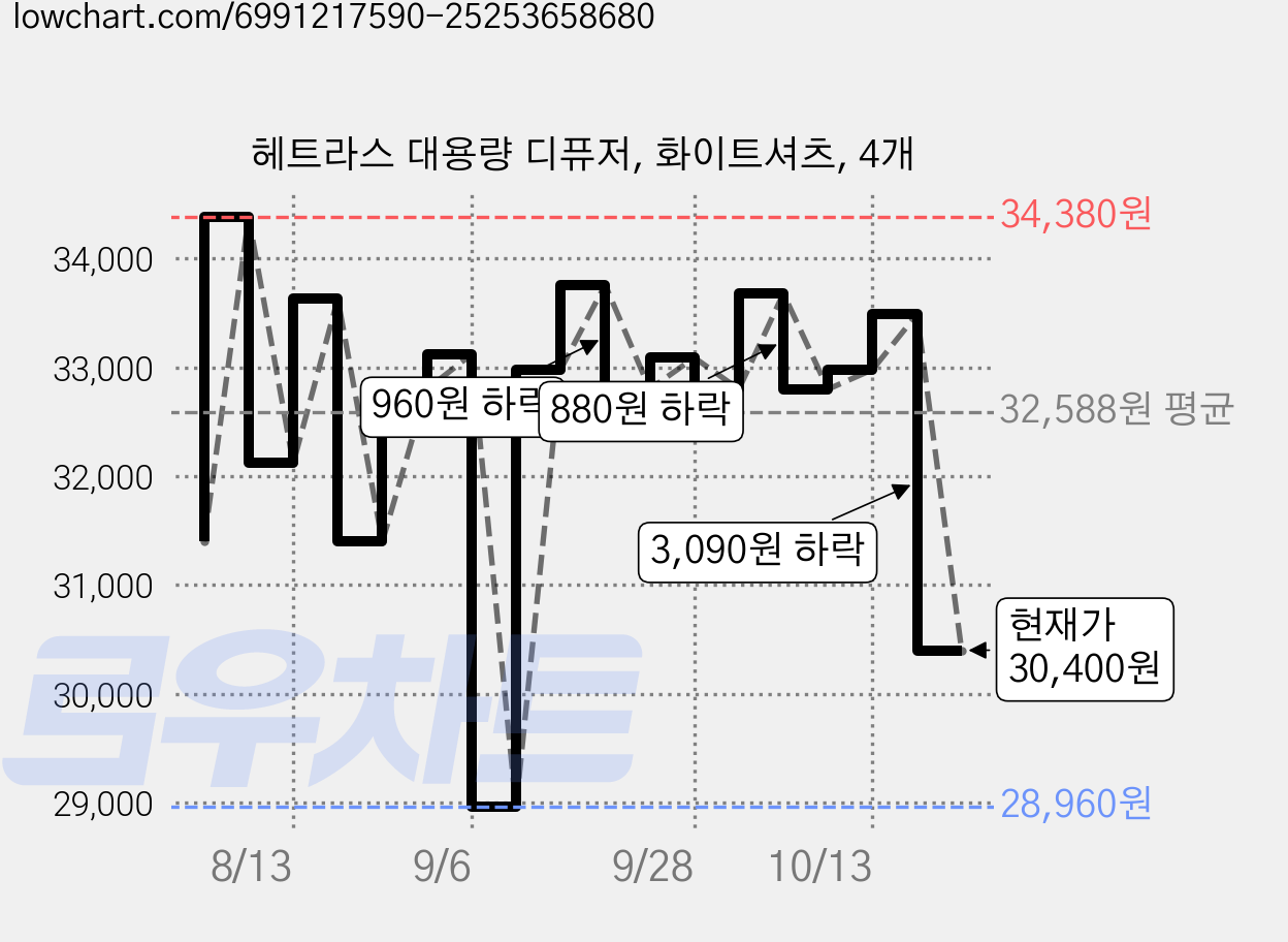 헤트라스 대용량 디퓨저, 화이트셔츠, 4개 가격 변동 차트, 현재가 30,400원, 관측 최저가 28,960원