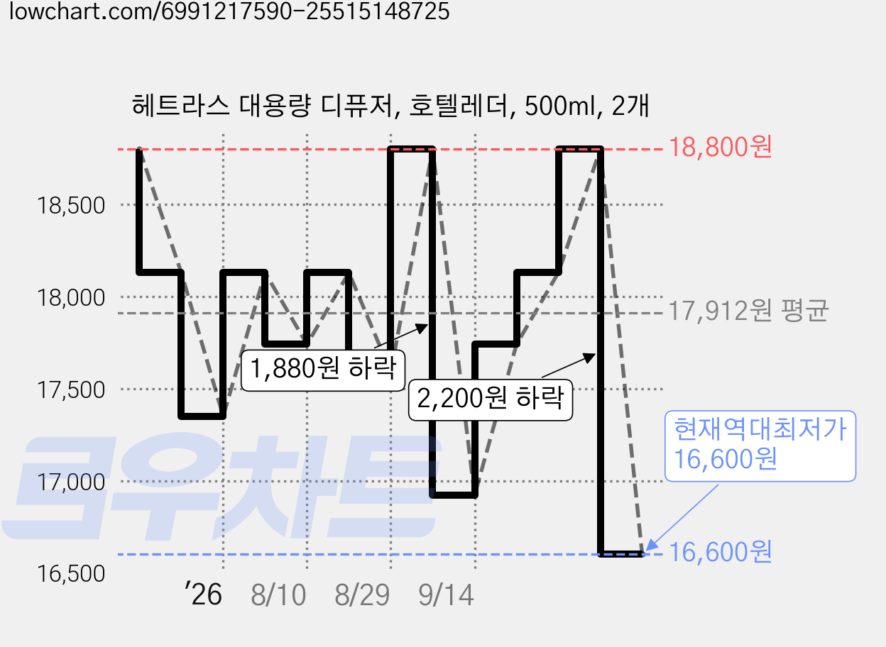 헤트라스 대용량 디퓨저, 호텔레더, 500ml, 2개 가격 변동 차트, 현재가 16,600원, 역대최저가