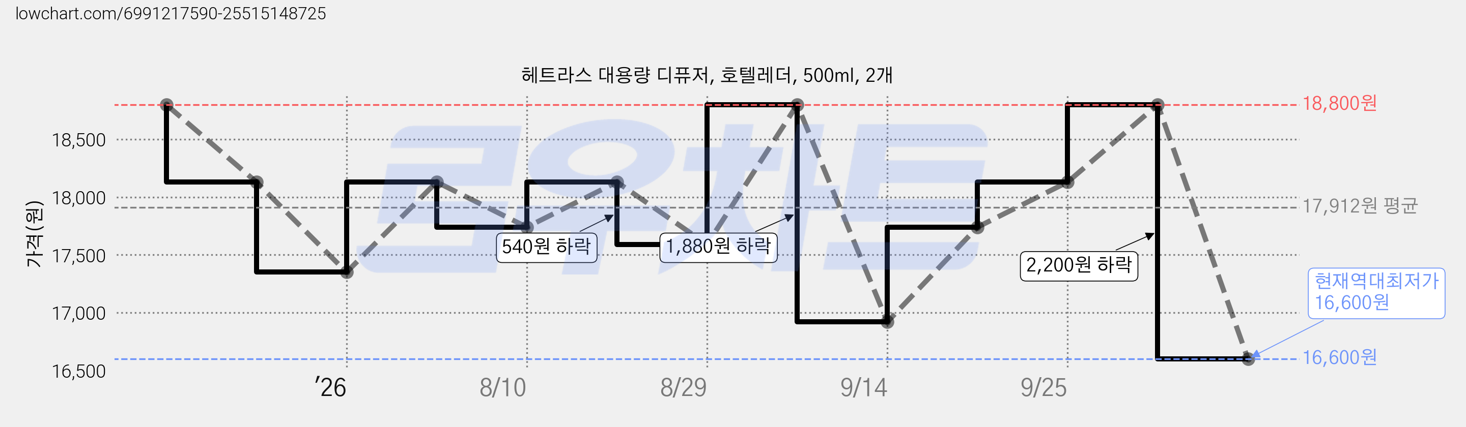 헤트라스 대용량 디퓨저, 호텔레더, 500ml, 2개 가격 변동 차트, 현재가 16,600원, 역대최저가