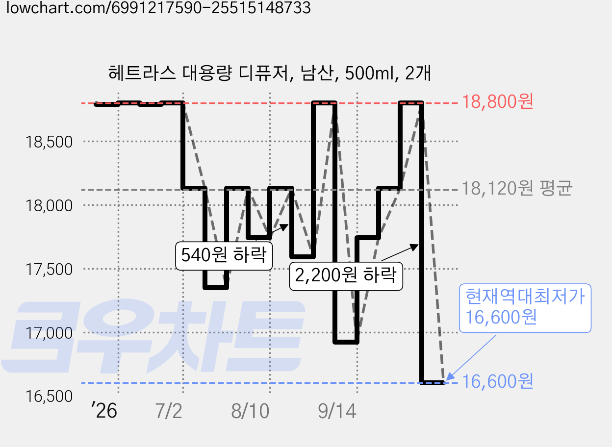 헤트라스 대용량 디퓨저, 남산, 500ml, 2개 가격 변동 차트, 현재가 16,600원, 역대최저가