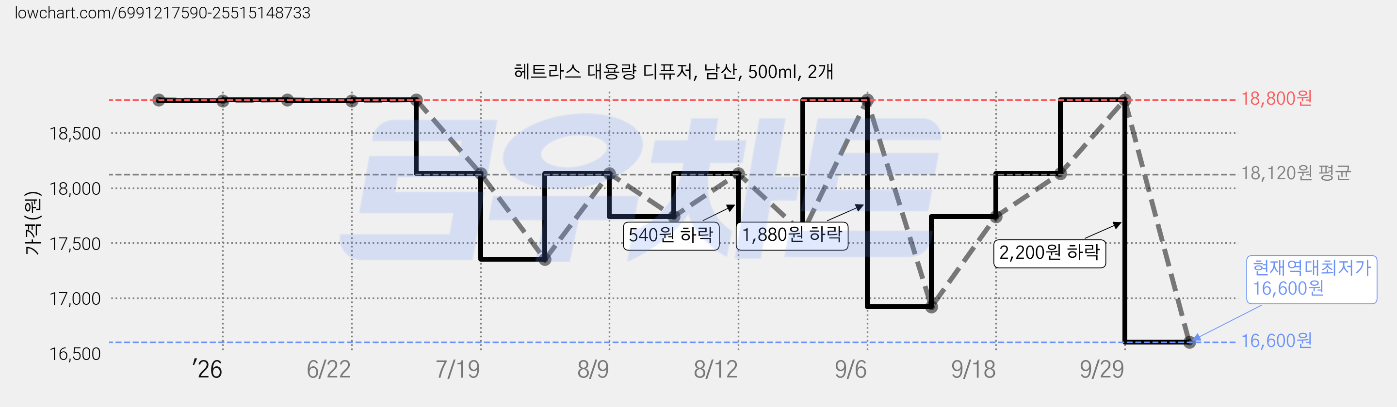 헤트라스 대용량 디퓨저, 남산, 500ml, 2개 가격 변동 차트, 현재가 16,600원, 역대최저가