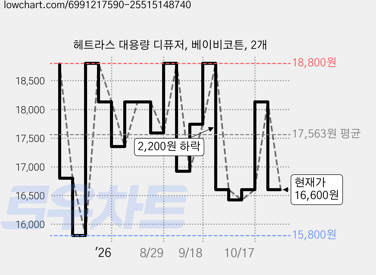 헤트라스 대용량 디퓨저, 베이비코튼, 2개 가격 변동 차트, 현재가 16,600원, 관측 최저가 15,800원