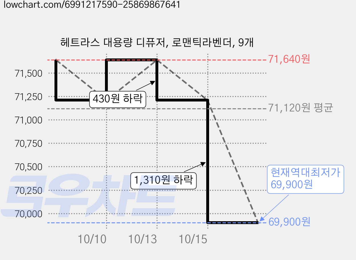헤트라스 대용량 디퓨저, 로맨틱라벤더, 9개 가격 변동 차트, 현재가 69,900원, 역대최저가