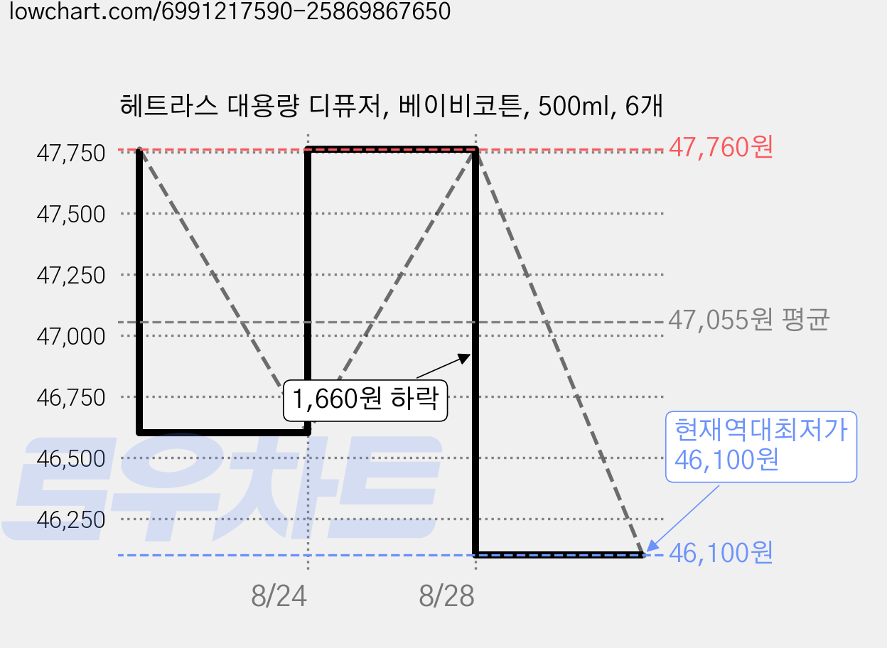 헤트라스 대용량 디퓨저, 베이비코튼, 500ml, 6개 가격 변동 차트, 현재가 46,100원, 역대최저가