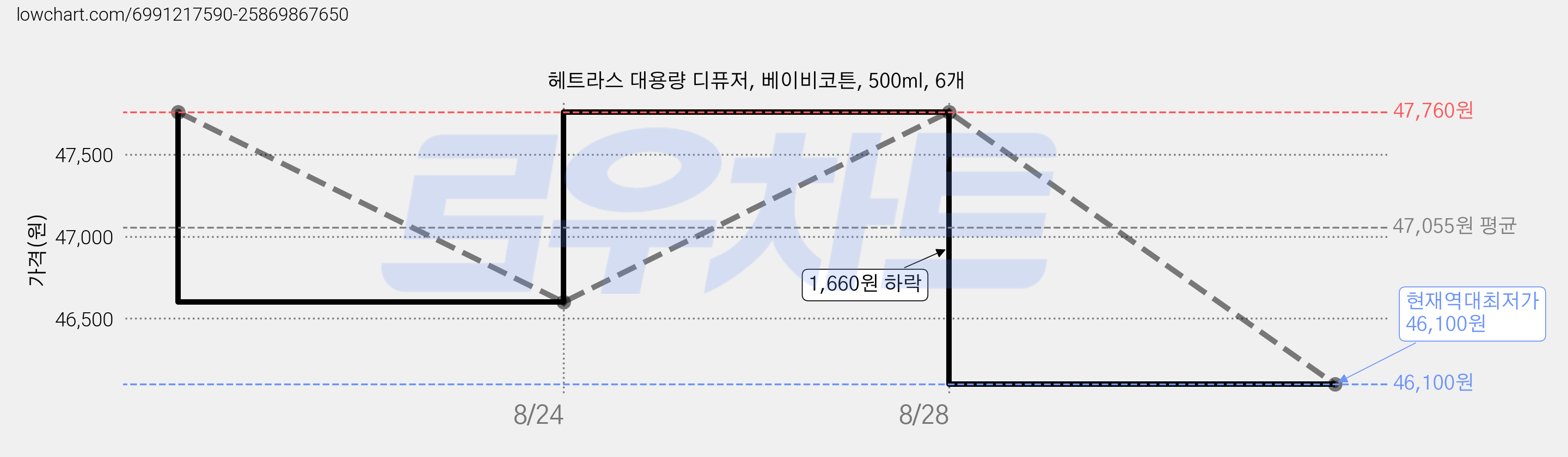 헤트라스 대용량 디퓨저, 베이비코튼, 500ml, 6개 가격 변동 차트, 현재가 46,100원, 역대최저가