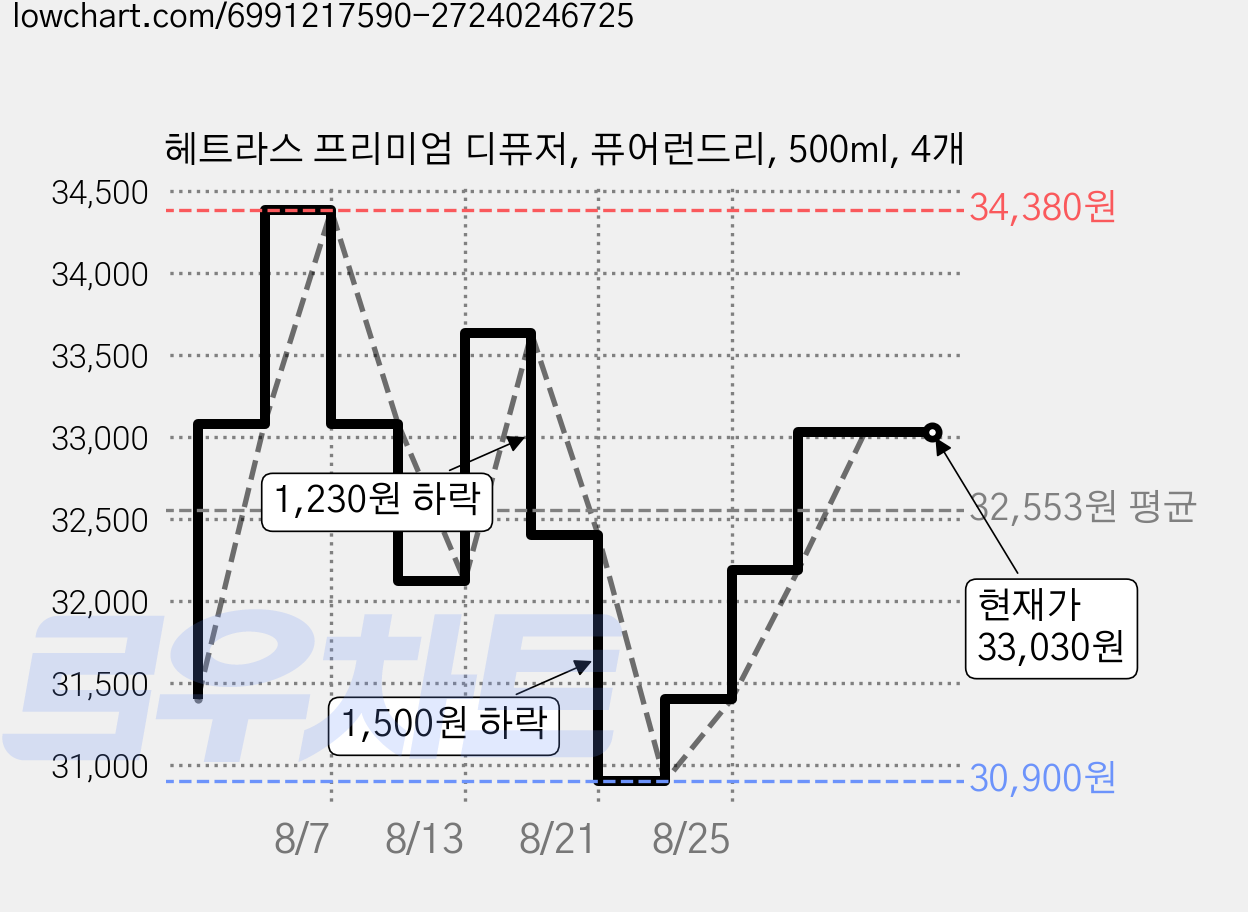 헤트라스 프리미엄 디퓨저, 퓨어런드리, 500ml, 4개 가격 변동 차트, 현재가 33,030원, 관측 최저가 30,900원