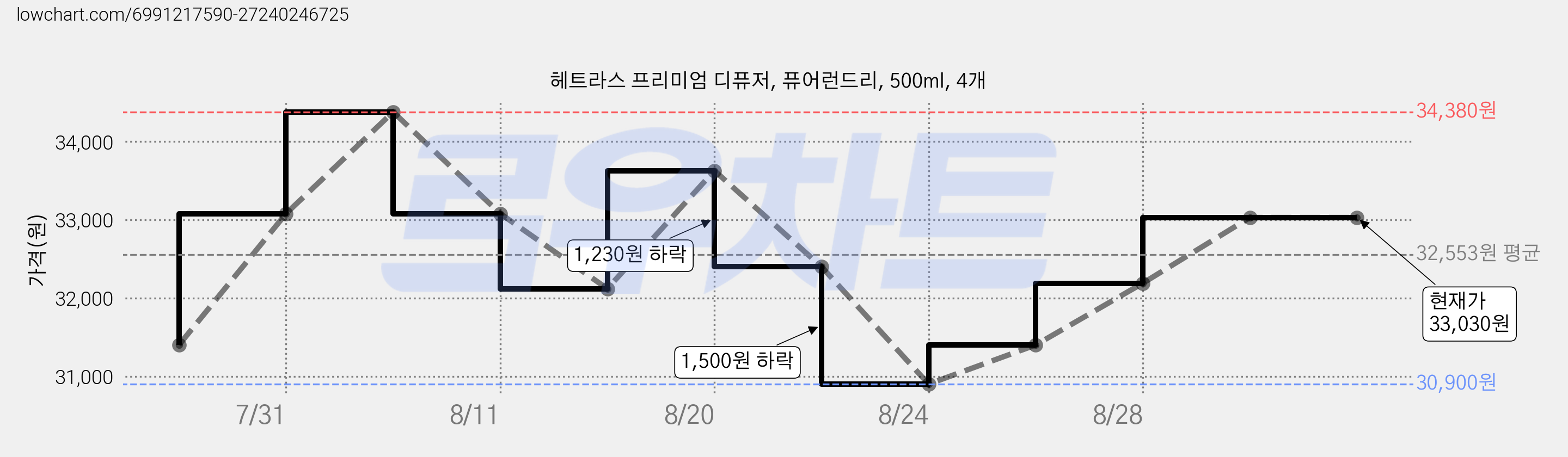 헤트라스 프리미엄 디퓨저, 퓨어런드리, 500ml, 4개 가격 변동 차트, 현재가 33,030원, 관측 최저가 30,900원