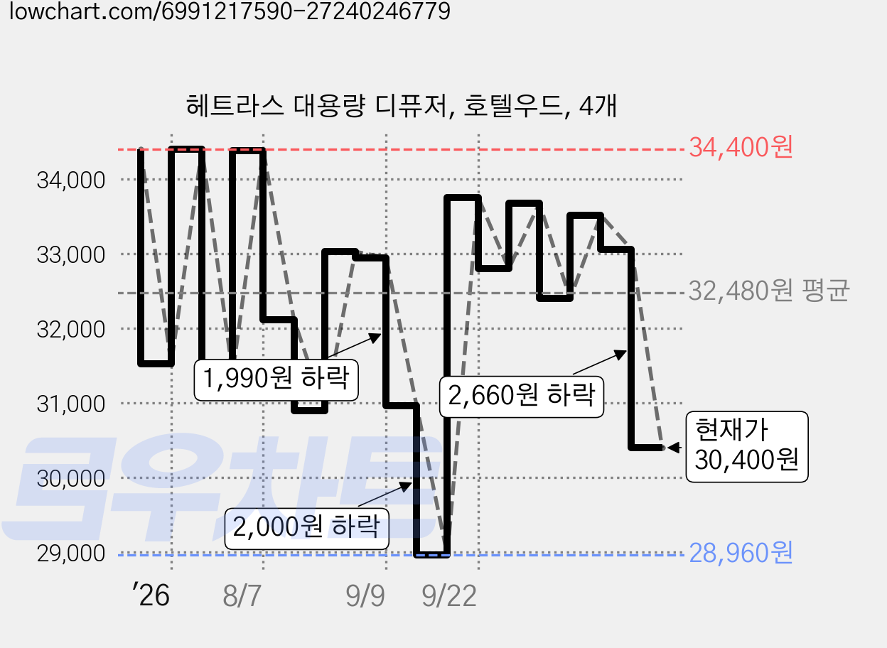 헤트라스 대용량 디퓨저, 호텔우드, 4개 가격 변동 차트, 현재가 30,400원, 관측 최저가 28,960원