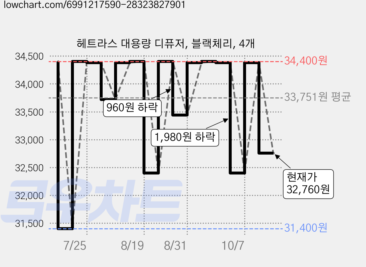 헤트라스 대용량 디퓨저, 블랙체리, 4개 가격 변동 차트, 현재가 32,760원, 관측 최저가 30,900원