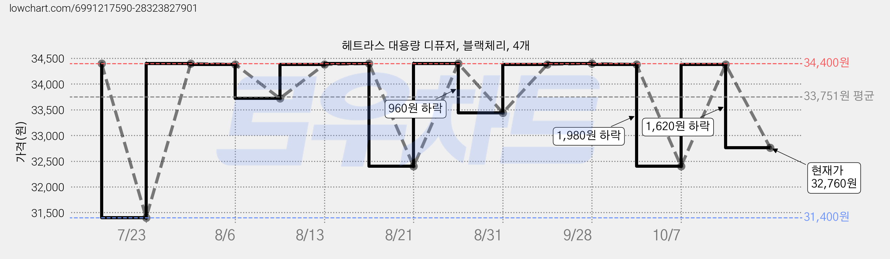 헤트라스 대용량 디퓨저, 블랙체리, 4개 가격 변동 차트, 현재가 32,760원, 관측 최저가 30,900원