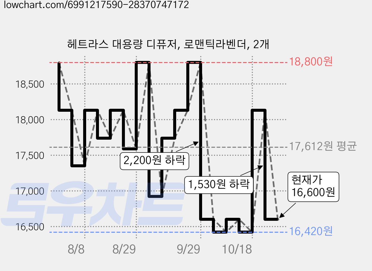 헤트라스 대용량 디퓨저, 로맨틱라벤더, 2개 가격 변동 차트, 현재가 16,600원, 관측 최저가 16,420원
