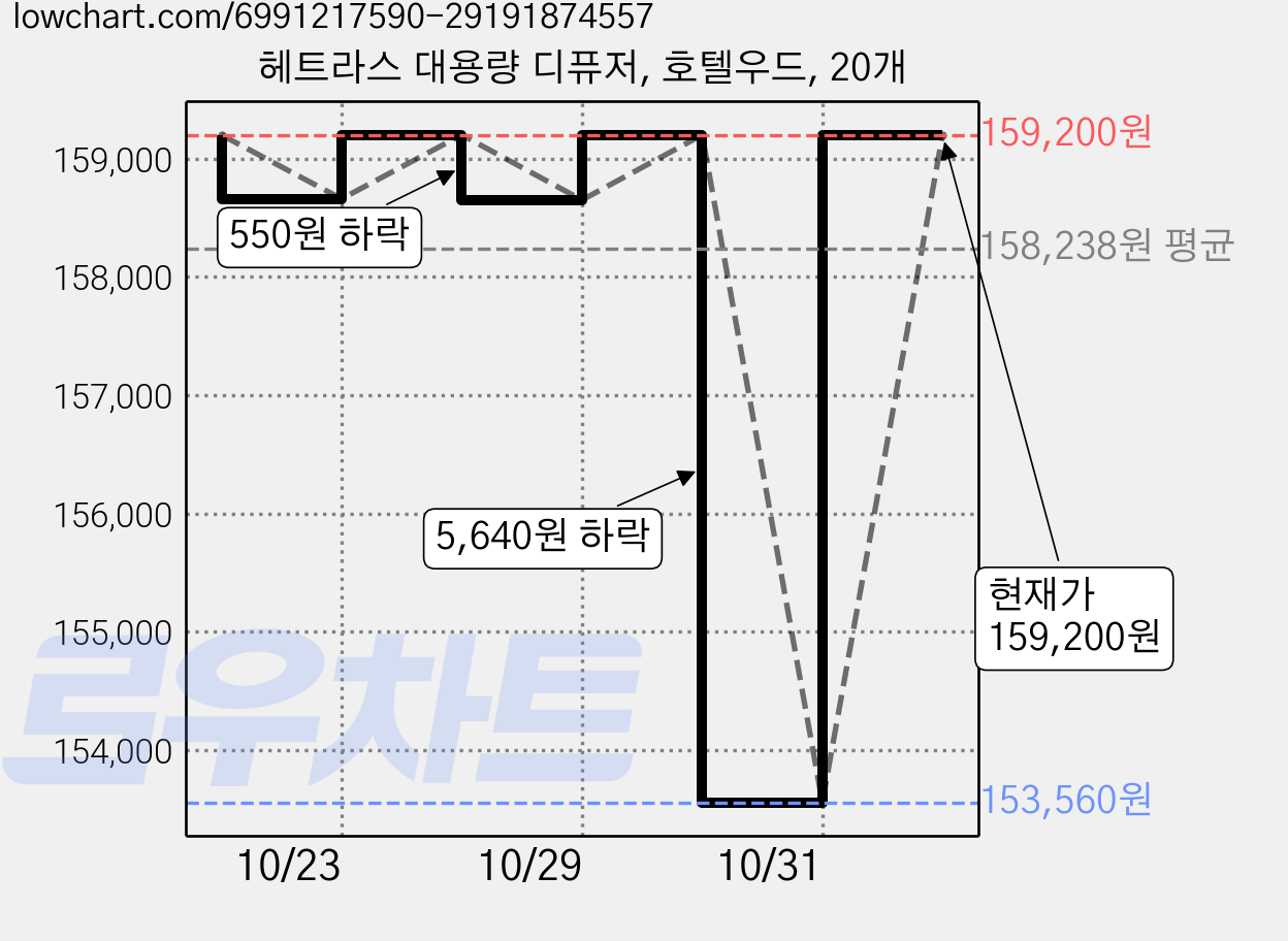 헤트라스 대용량 디퓨저, 호텔우드, 20개 가격 변동 차트, 현재가 159,200원, 관측 최저가 153,560원