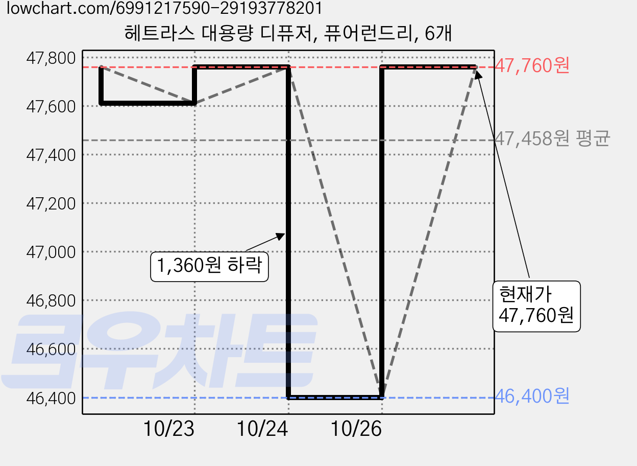 헤트라스 대용량 디퓨저, 퓨어런드리, 6개 가격 변동 차트, 현재가 47,760원, 관측 최저가 46,400원