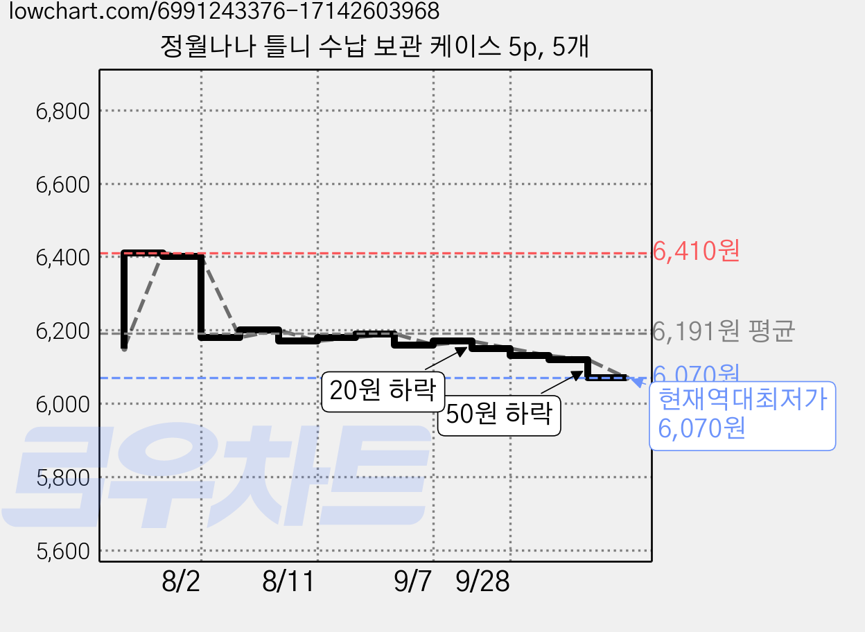 정월나나 틀니 수납 보관 케이스 5p, 5개 가격 변동 차트, 현재가 6,070원, 역대최저가