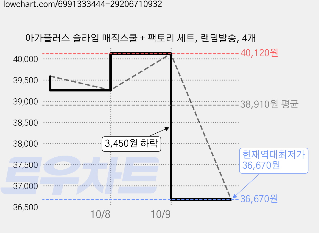 아가플러스 슬라임 매직스쿨 + 팩토리 세트, 랜덤발송, 4개 가격 변동 차트, 현재가 36,670원, 역대최저가