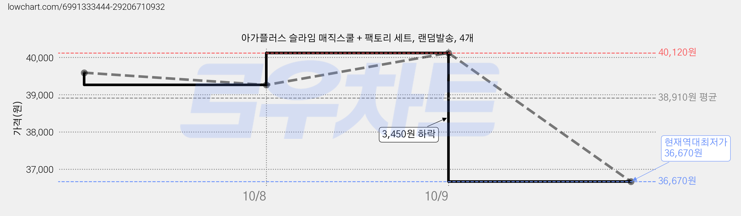 아가플러스 슬라임 매직스쿨 + 팩토리 세트, 랜덤발송, 4개 가격 변동 차트, 현재가 36,670원, 역대최저가