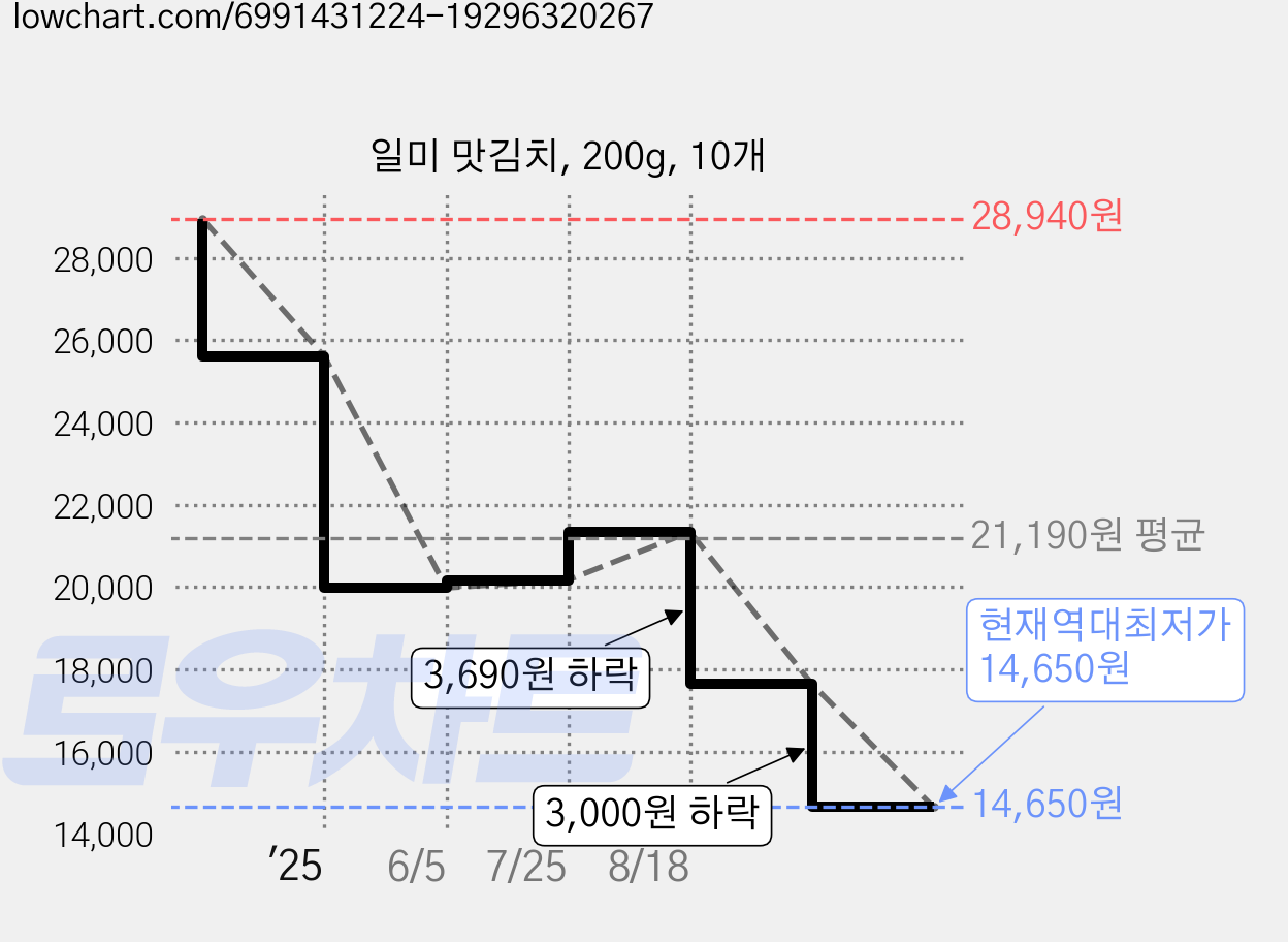 일미 맛김치, 200g, 10개 가격 변동 차트, 현재가 14,650원, 역대최저가
