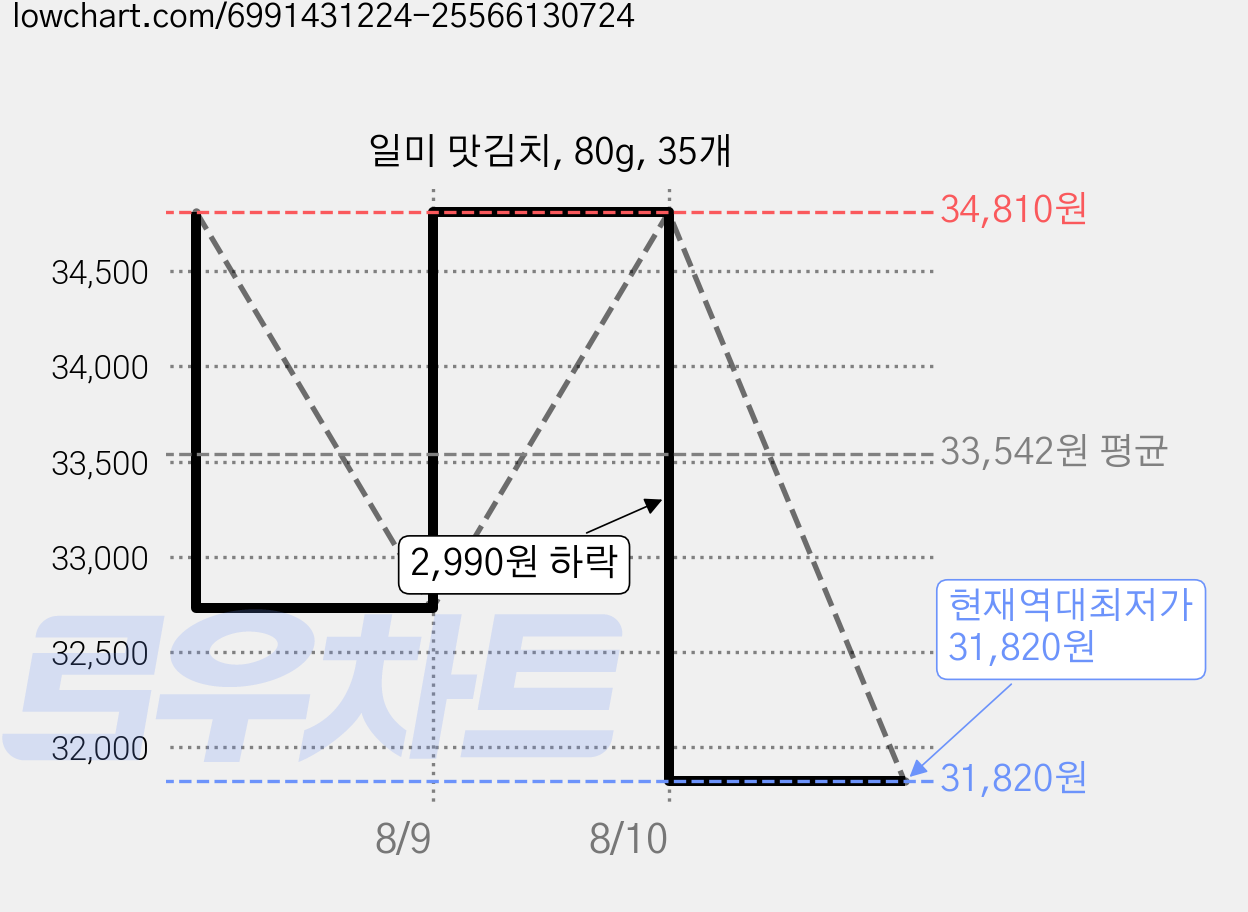 일미 맛김치, 80g, 35개 가격 변동 차트, 현재가 31,820원, 역대최저가