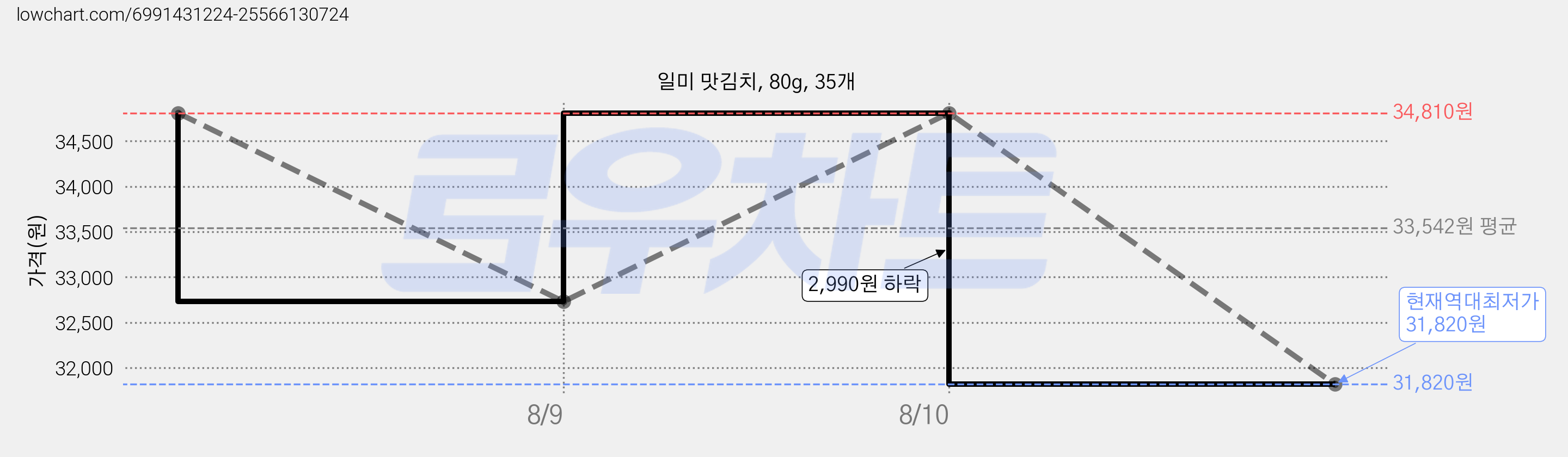 일미 맛김치, 80g, 35개 가격 변동 차트, 현재가 31,820원, 역대최저가