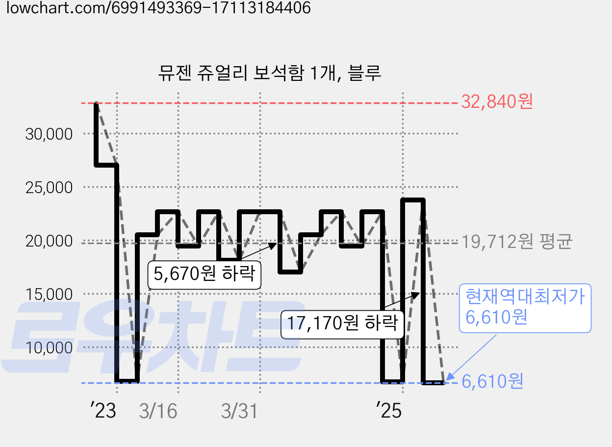 뮤젠 쥬얼리 보석함 1개, 블루 가격 변동 차트, 현재가 6,610원, 역대최저가