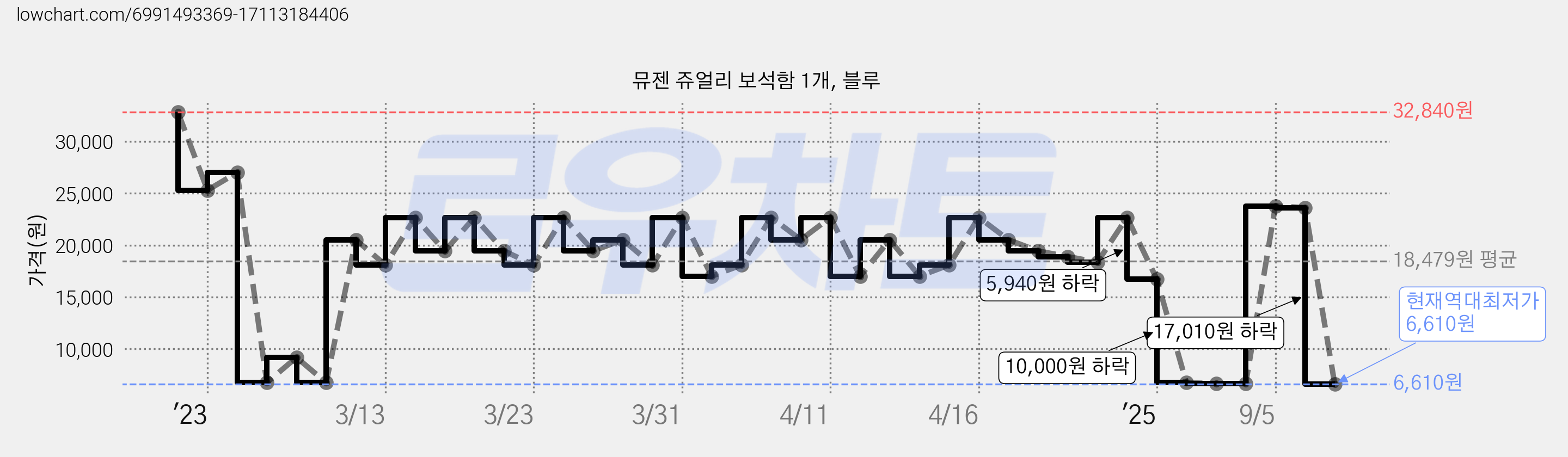 뮤젠 쥬얼리 보석함 1개, 블루 가격 변동 차트, 현재가 6,610원, 역대최저가