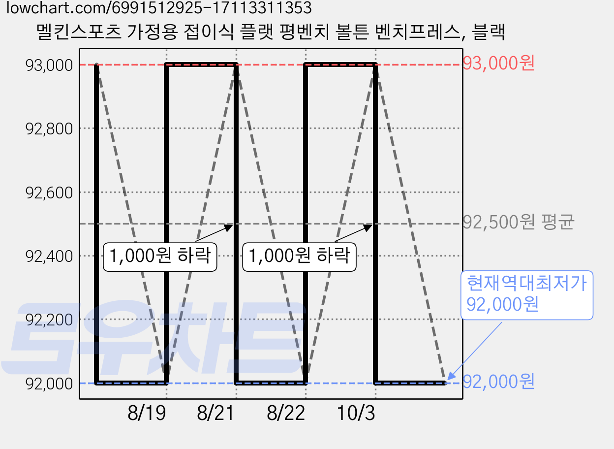 멜킨스포츠 가정용 접이식 플랫 평벤치 볼튼 벤치프레스, 블랙 가격 변동 차트, 현재가 92,000원, 역대최저가