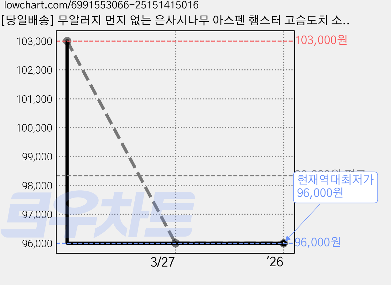 [당일배송] 무알러지 먼지 없는 은사시나무 아스펜 햄스터 고슴도치 소동물 베딩, 1.2kg, 8개 가격 변동 차트, 현재가 96,000원, 역대최저가
