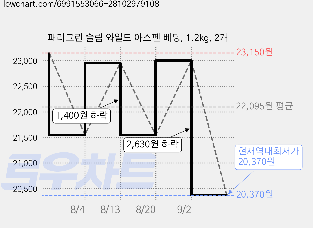 패러그린 슬림 와일드 아스펜 베딩, 1.2kg, 2개 가격 변동 차트, 현재가 20,370원, 역대최저가