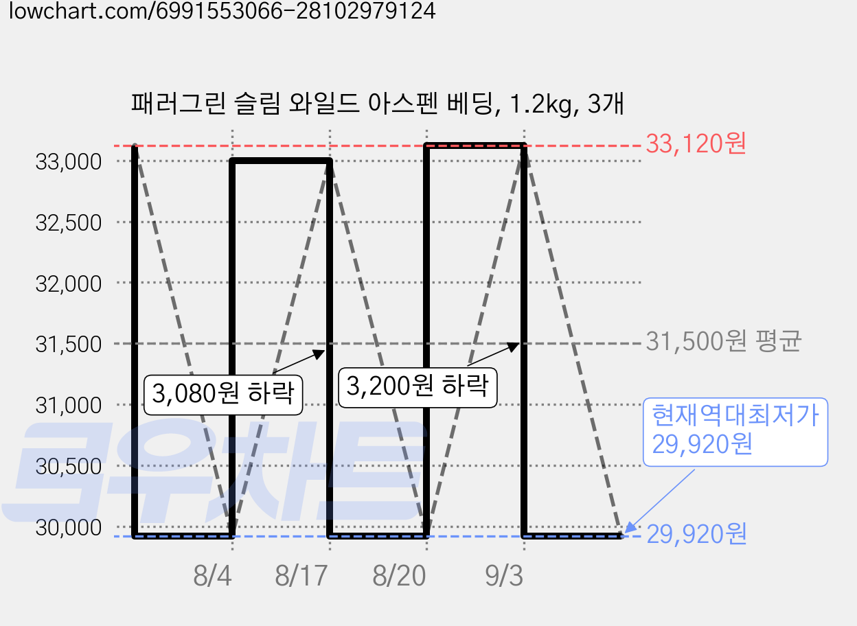 패러그린 슬림 와일드 아스펜 베딩, 1.2kg, 3개 가격 변동 차트, 현재가 29,920원, 역대최저가
