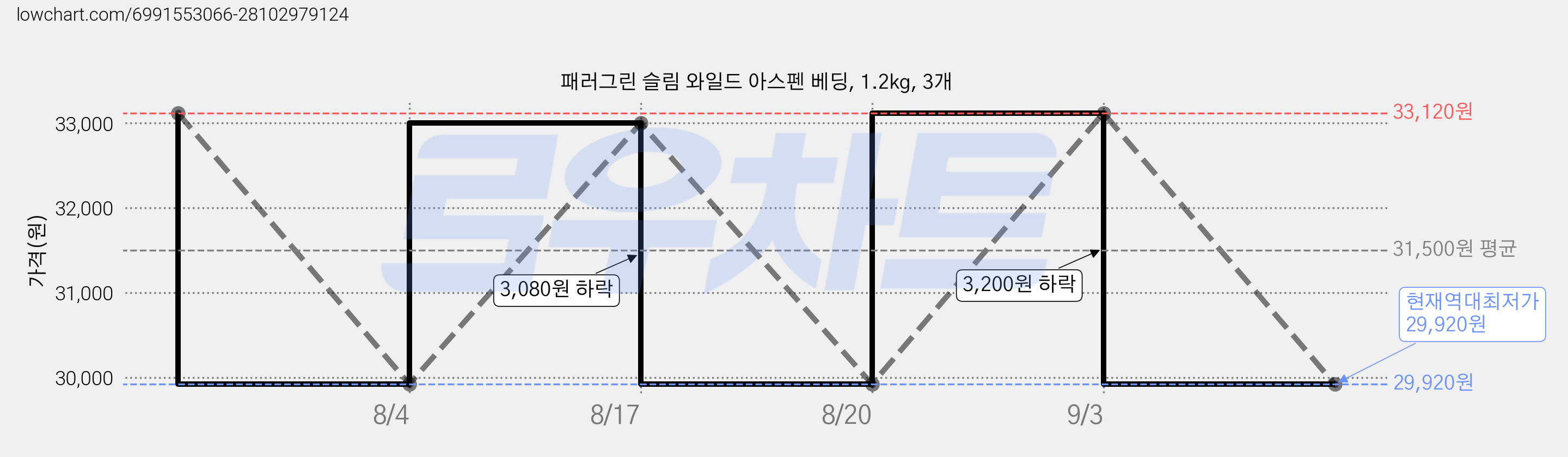 패러그린 슬림 와일드 아스펜 베딩, 1.2kg, 3개 가격 변동 차트, 현재가 29,920원, 역대최저가
