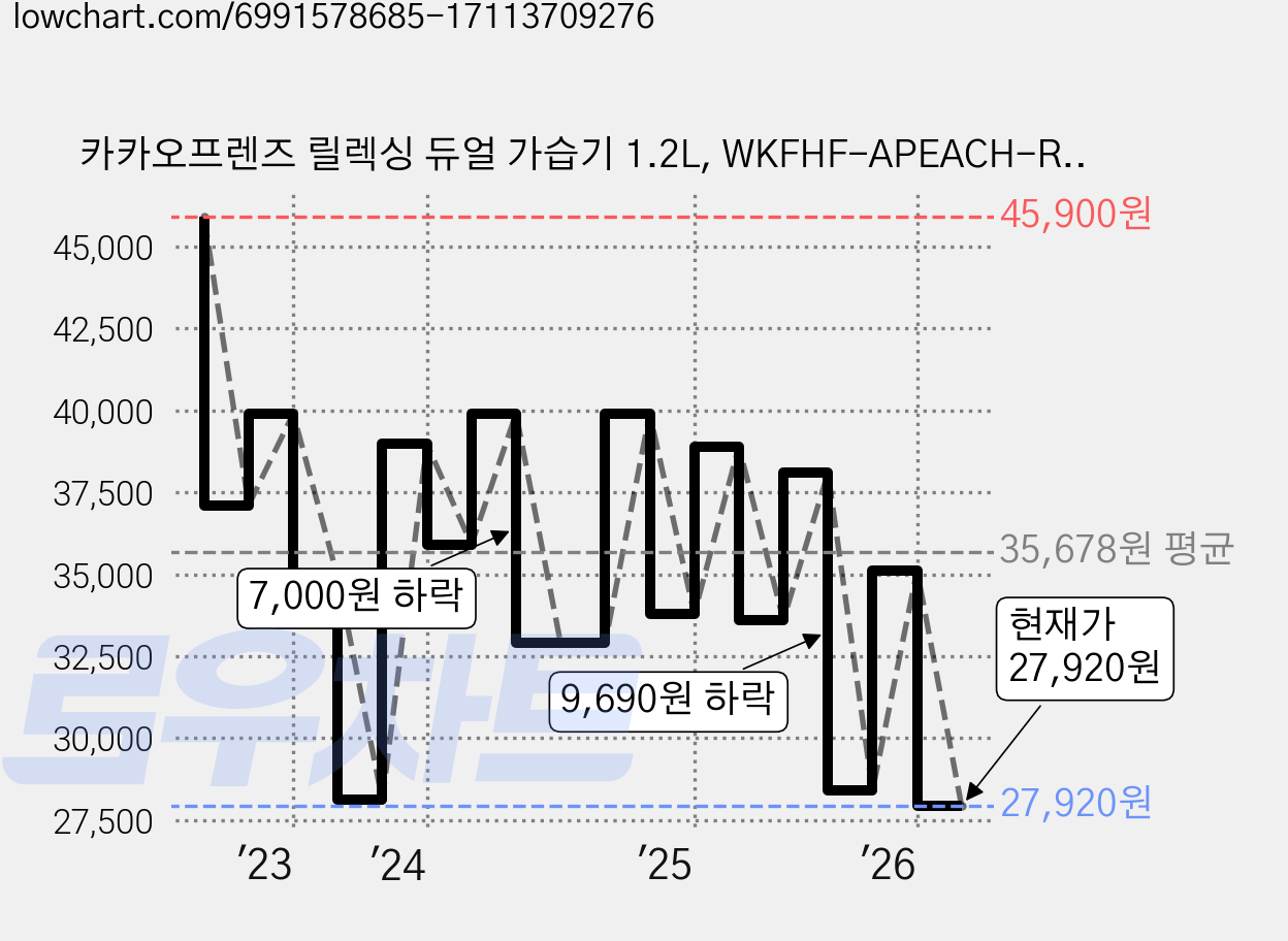 카카오프렌즈 릴렉싱 듀얼 가습기 1.2L, WKFHF-APEACH-RELAX, 어피치 가격 변동 차트, 현재가 27,920원, 관측 최저가 26,910원