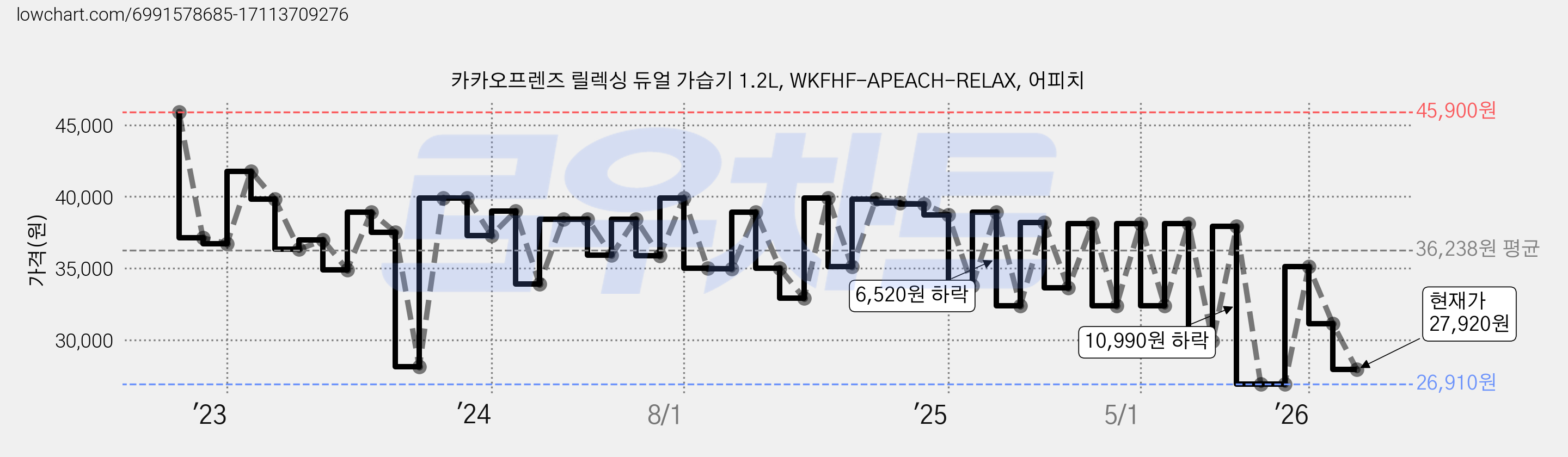 카카오프렌즈 릴렉싱 듀얼 가습기 1.2L, WKFHF-APEACH-RELAX, 어피치 가격 변동 차트, 현재가 27,920원, 관측 최저가 26,910원