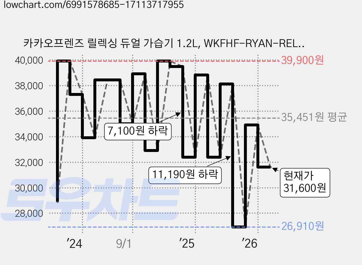 카카오프렌즈 릴렉싱 듀얼 가습기 1.2L, WKFHF-RYAN-RELAX_1.2L, 라이언 가격 변동 차트, 현재가 31,600원, 관측 최저가 26,910원