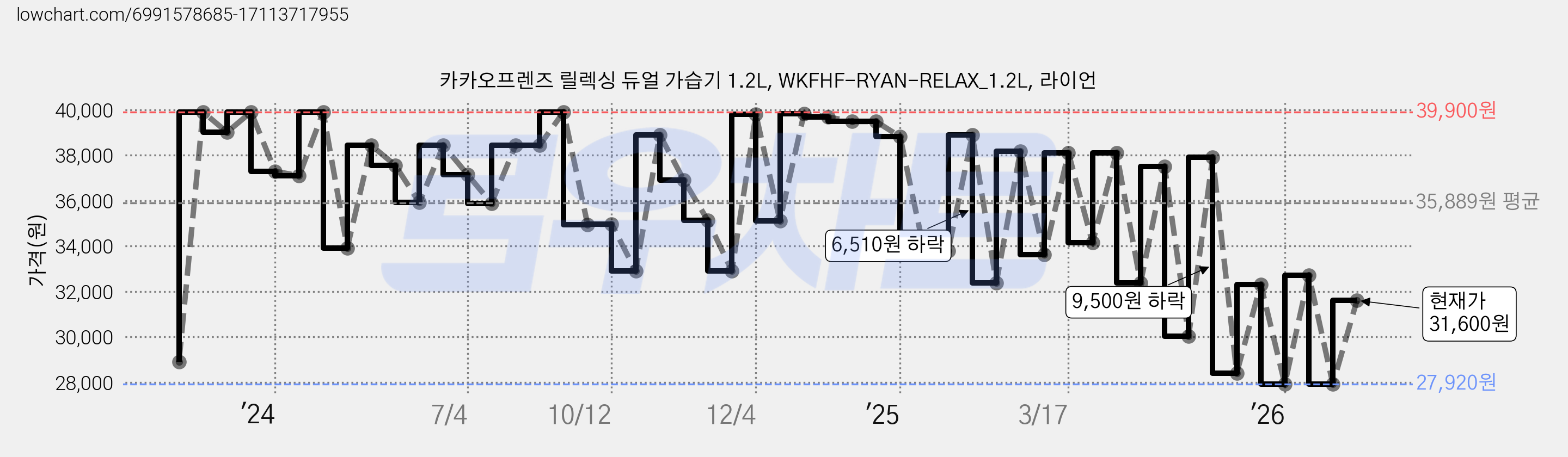 카카오프렌즈 릴렉싱 듀얼 가습기 1.2L, WKFHF-RYAN-RELAX_1.2L, 라이언 가격 변동 차트, 현재가 31,600원, 관측 최저가 26,910원