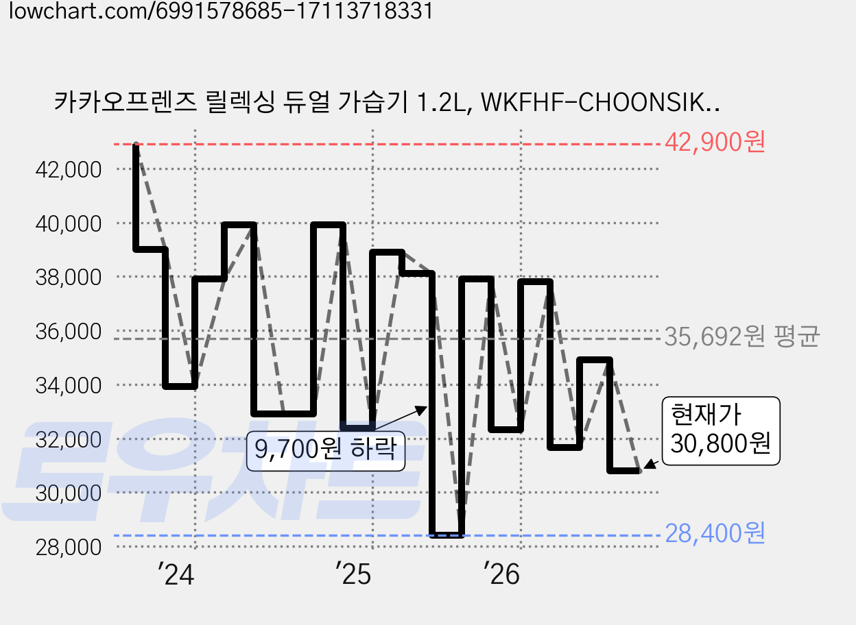 카카오프렌즈 릴렉싱 듀얼 가습기 1.2L, WKFHF-CHOONSIK-RELAX, 춘식이 가격 변동 차트, 현재가 30,800원, 관측 최저가 26,910원