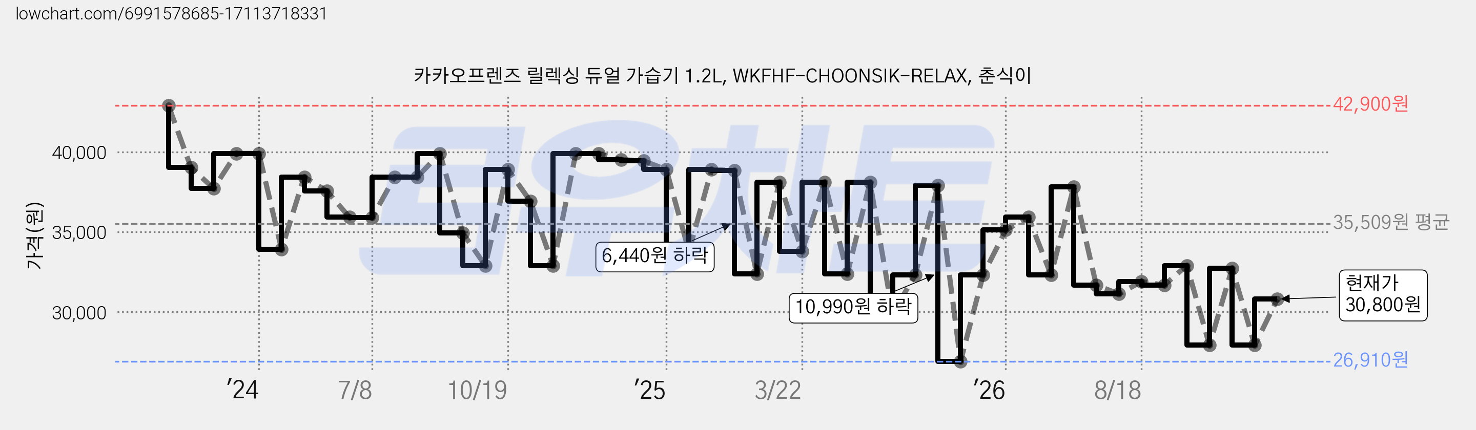 카카오프렌즈 릴렉싱 듀얼 가습기 1.2L, WKFHF-CHOONSIK-RELAX, 춘식이 가격 변동 차트, 현재가 30,800원, 관측 최저가 26,910원