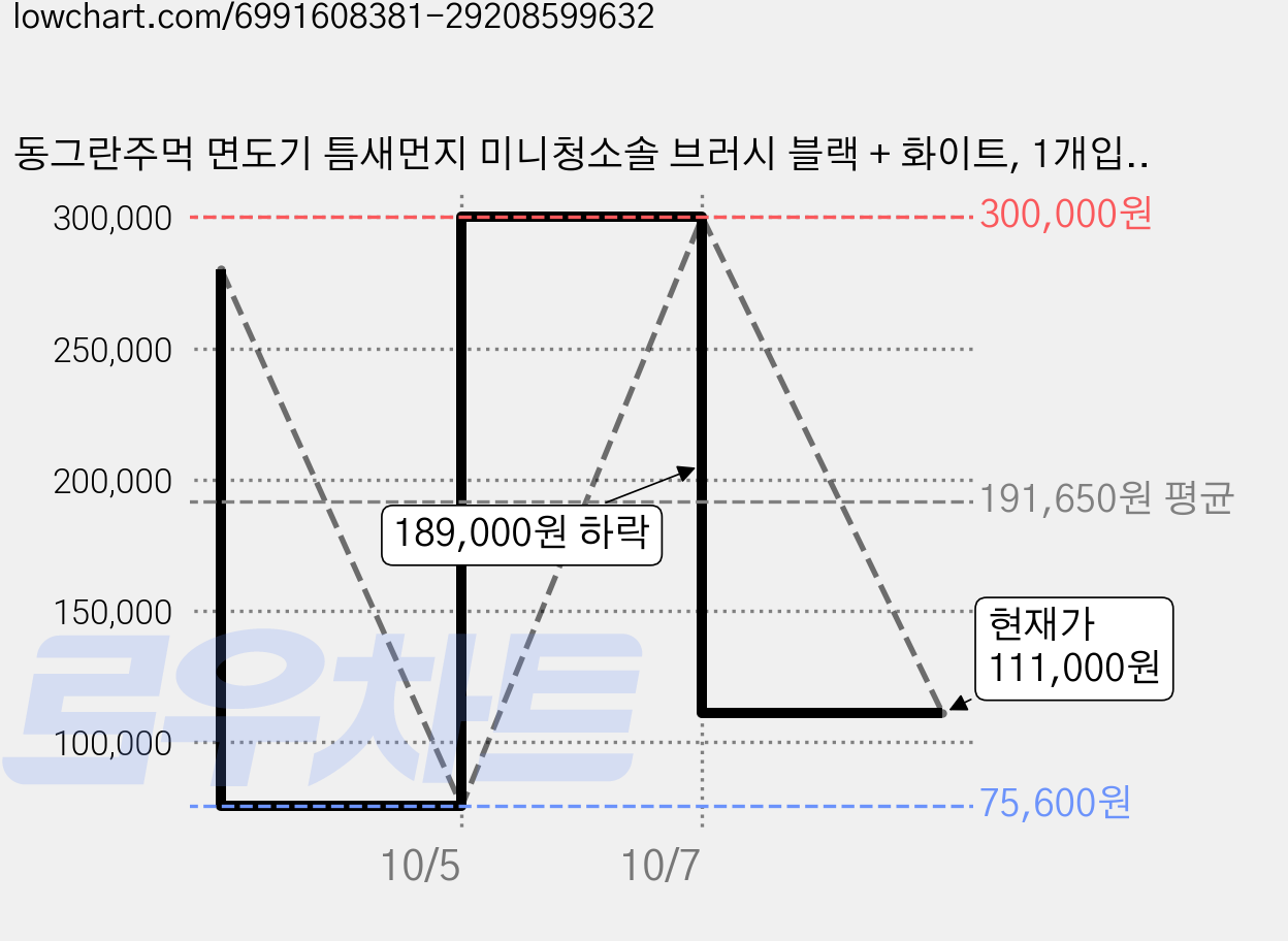 동그란주먹 면도기 틈새먼지 미니청소솔 브러시 블랙 + 화이트, 1개입, 20개 가격 변동 차트, 현재가 111,000원, 관측 최저가 75,600원