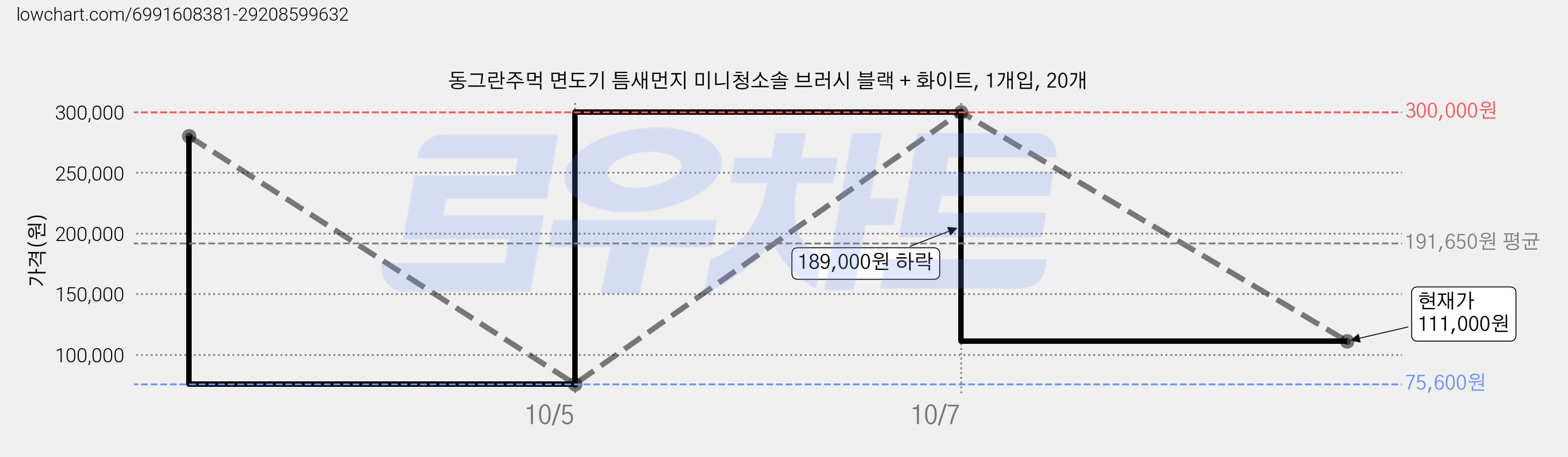 동그란주먹 면도기 틈새먼지 미니청소솔 브러시 블랙 + 화이트, 1개입, 20개 가격 변동 차트, 현재가 111,000원, 관측 최저가 75,600원