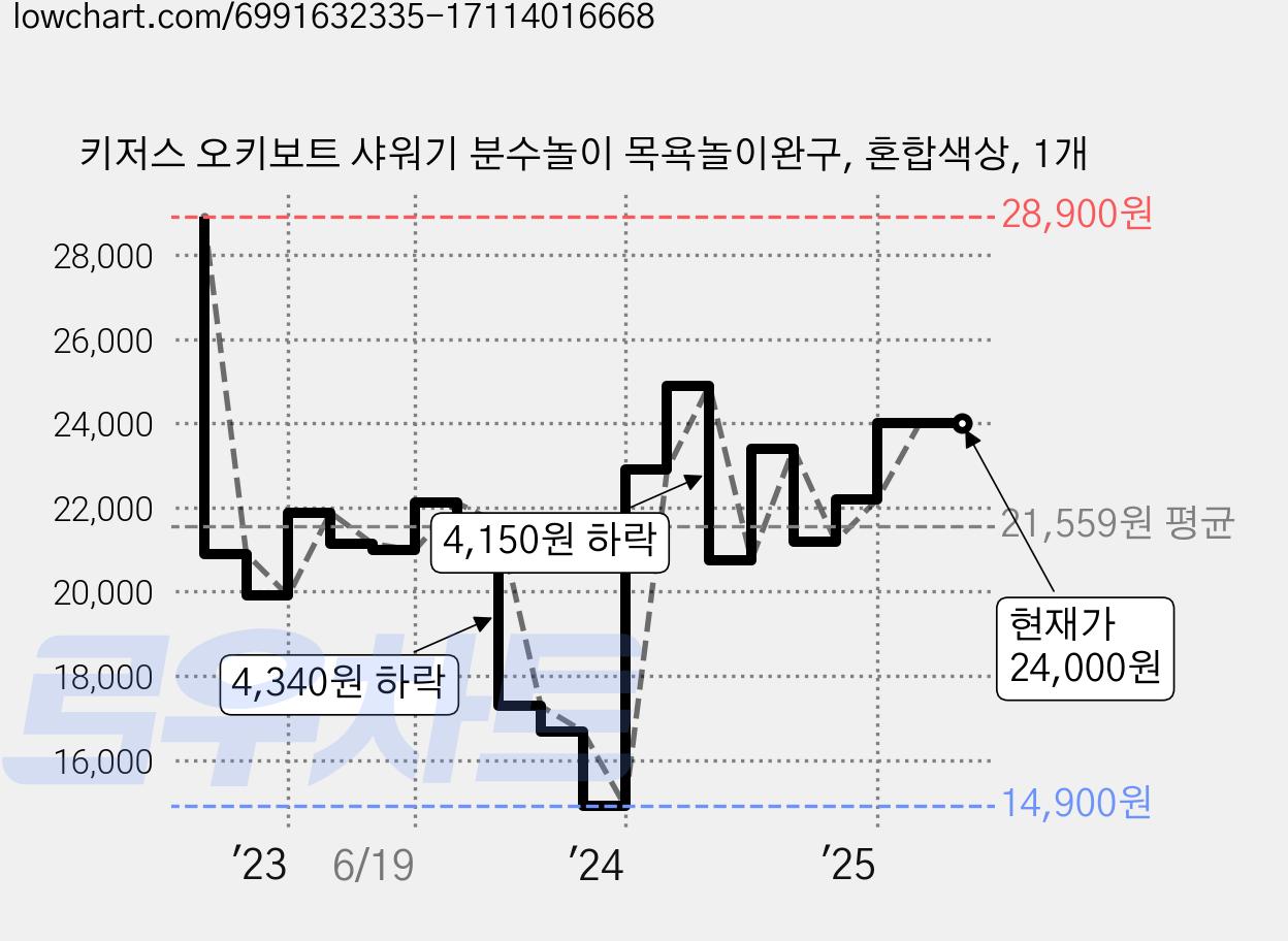 키저스 오키보트 샤워기 분수놀이 목욕놀이완구, 혼합색상, 1개 가격 변동 차트, 현재가 24,000원, 관측 최저가 14,900원